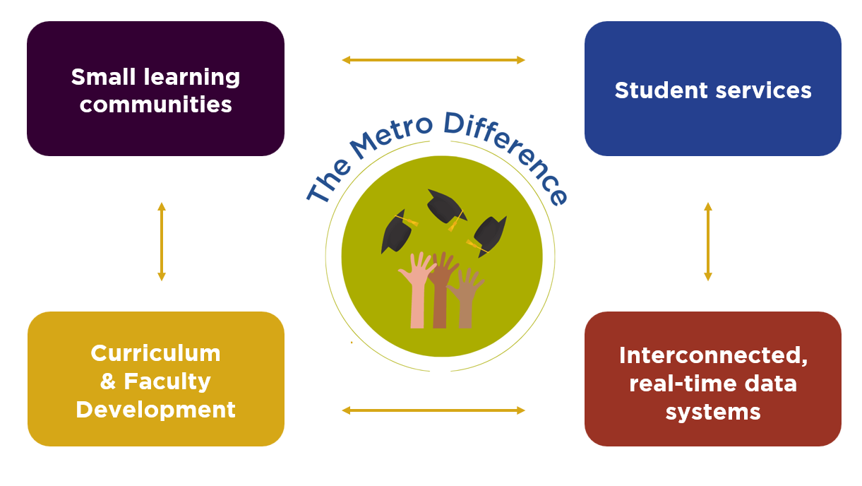 Four main components of Metro: Small learning communities, student services, integrated data systems, faculty development