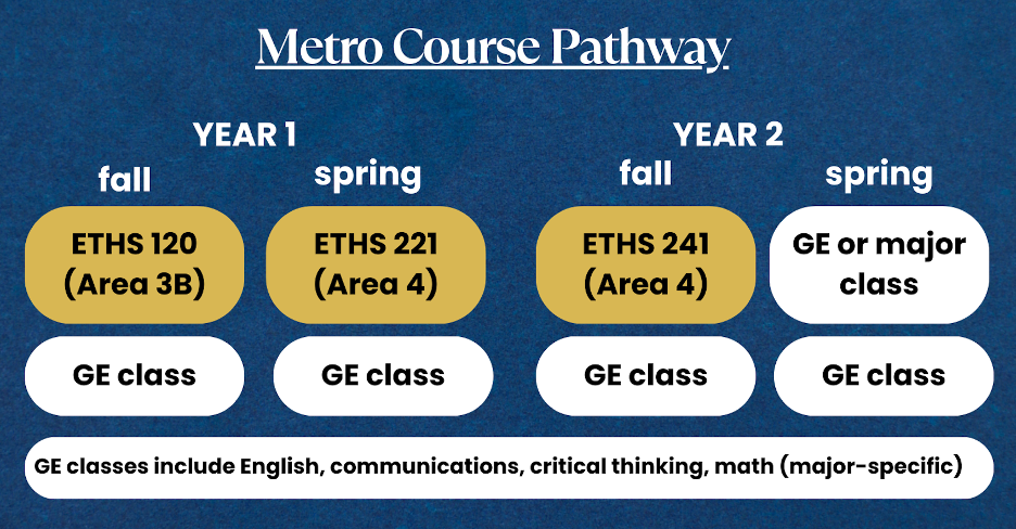 Metro course pathway