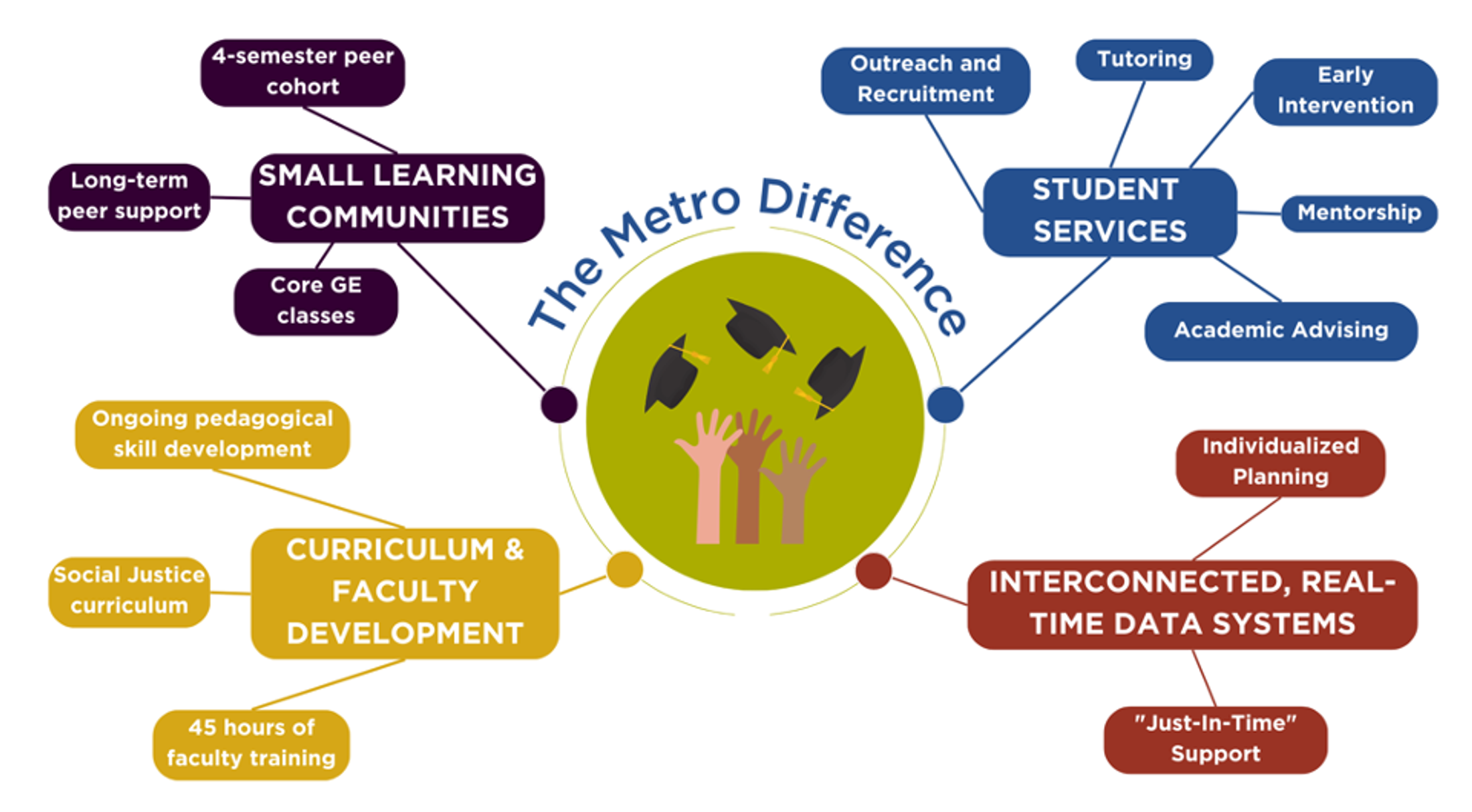 Web diagram of Metro program components - 5