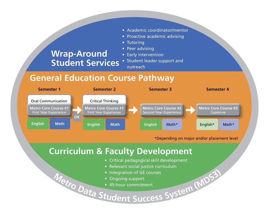 Diagram of Metro program components